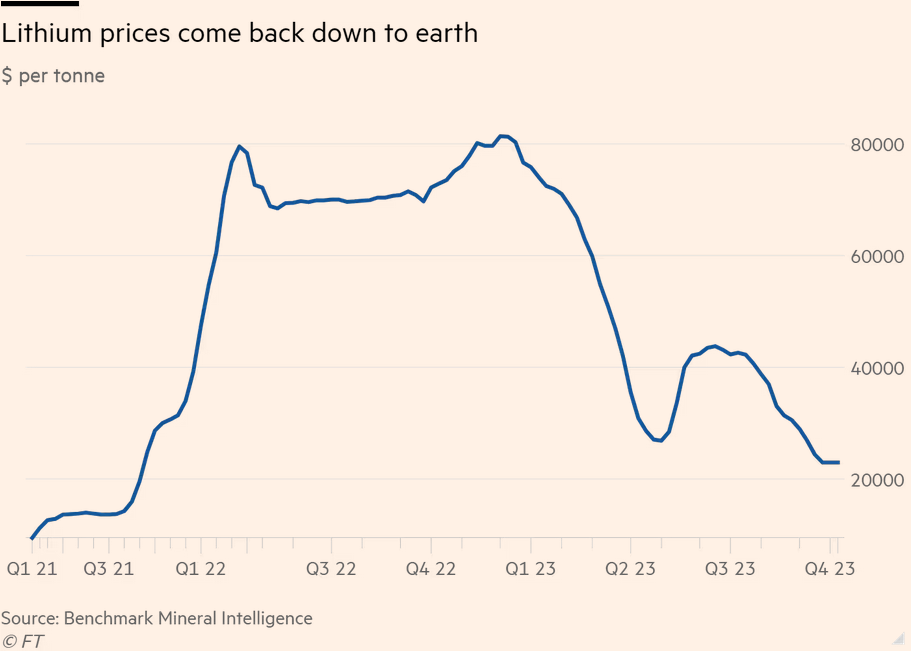 /brief/img/Screenshot 2023-10-17 at 09-44-00 Slowing Chinese EV demand drives down battery metal prices.png